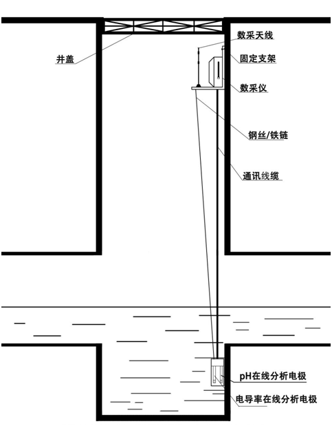 污水检查井在线监控设备安装规范图.png