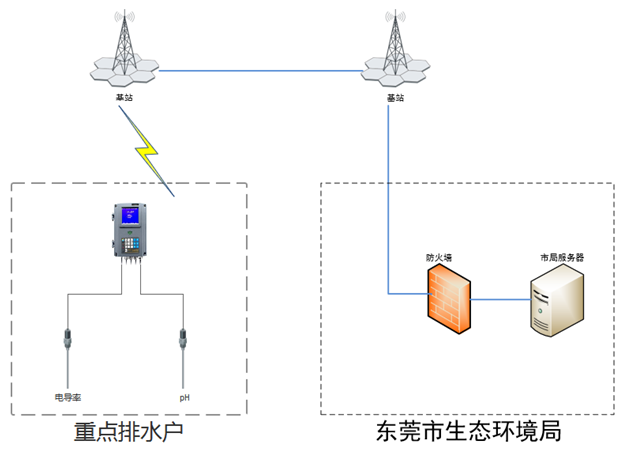 数据采集传输网络拓扑图.png